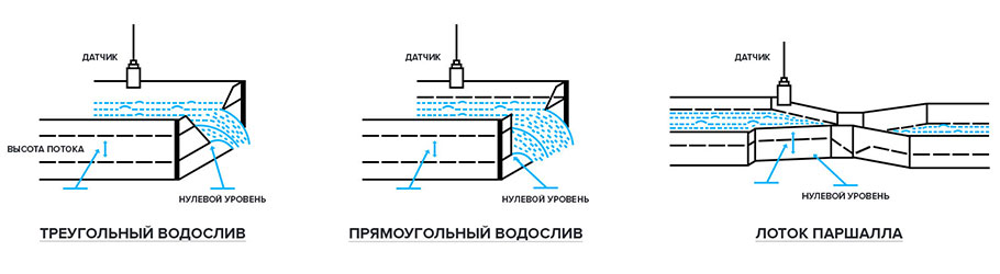 Прибор для измерения расхода воды в трубопроводе